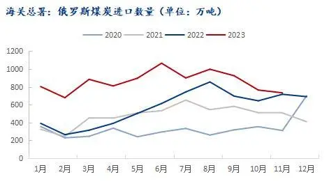 俄罗斯煤炭出口采购成本将降低约40元/吨